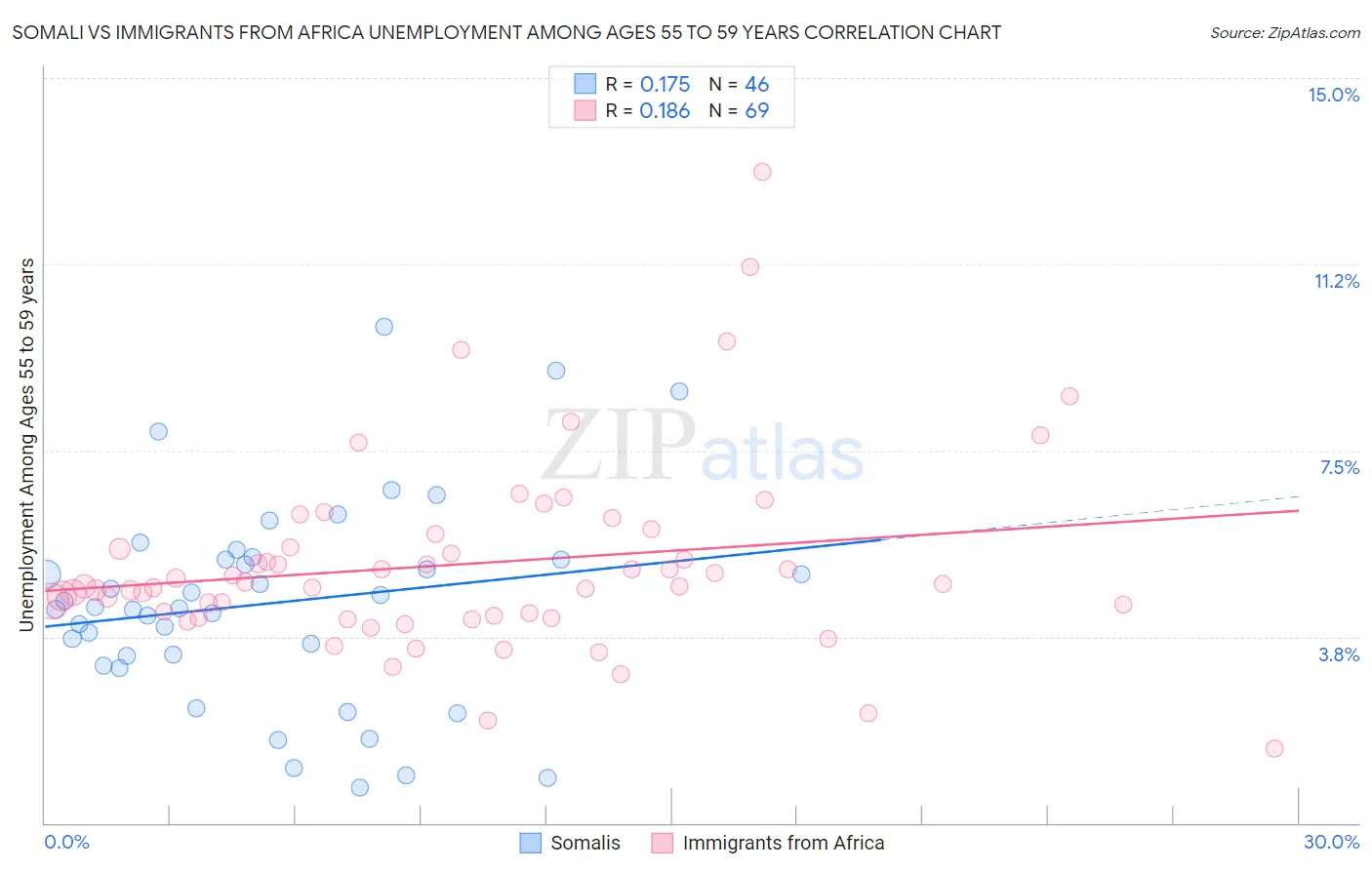 Somali vs Immigrants from Africa Unemployment Among Ages 55 to 59 years