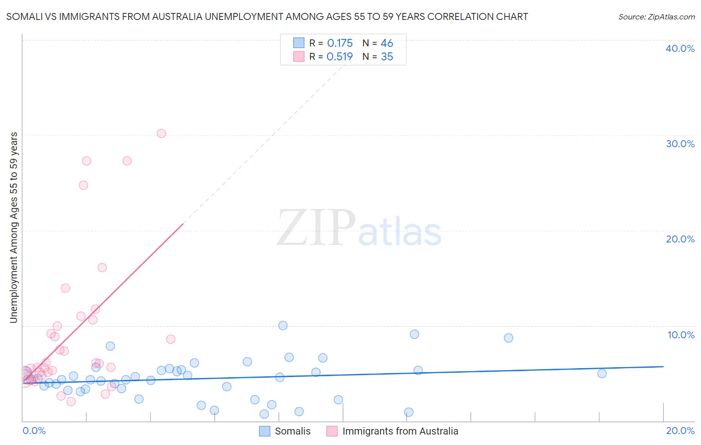 Somali vs Immigrants from Australia Unemployment Among Ages 55 to 59 years