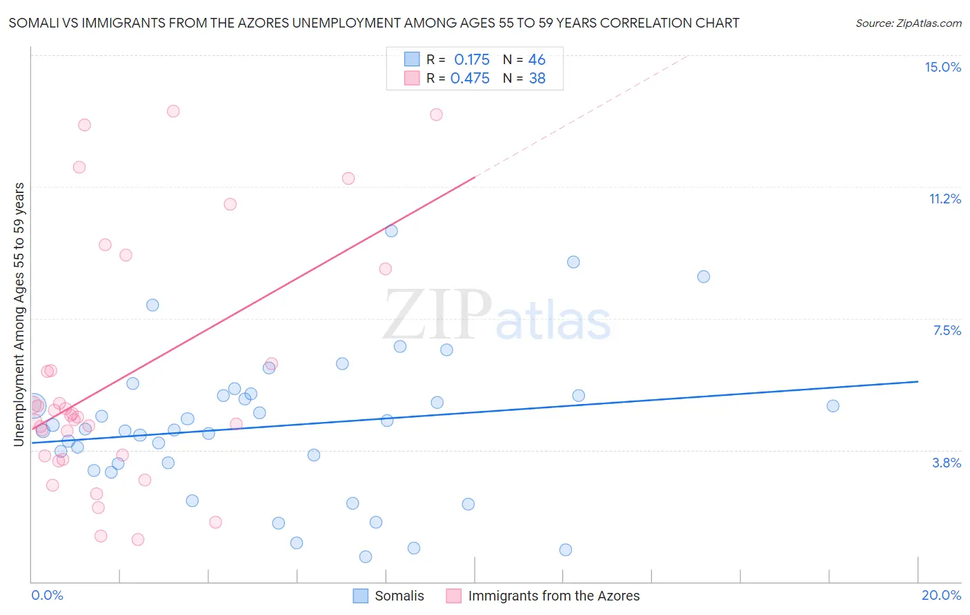 Somali vs Immigrants from the Azores Unemployment Among Ages 55 to 59 years