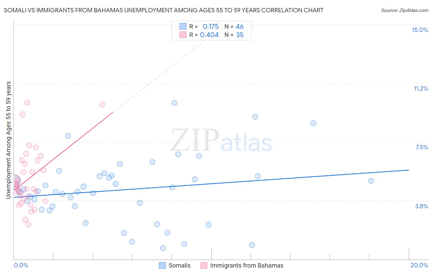 Somali vs Immigrants from Bahamas Unemployment Among Ages 55 to 59 years