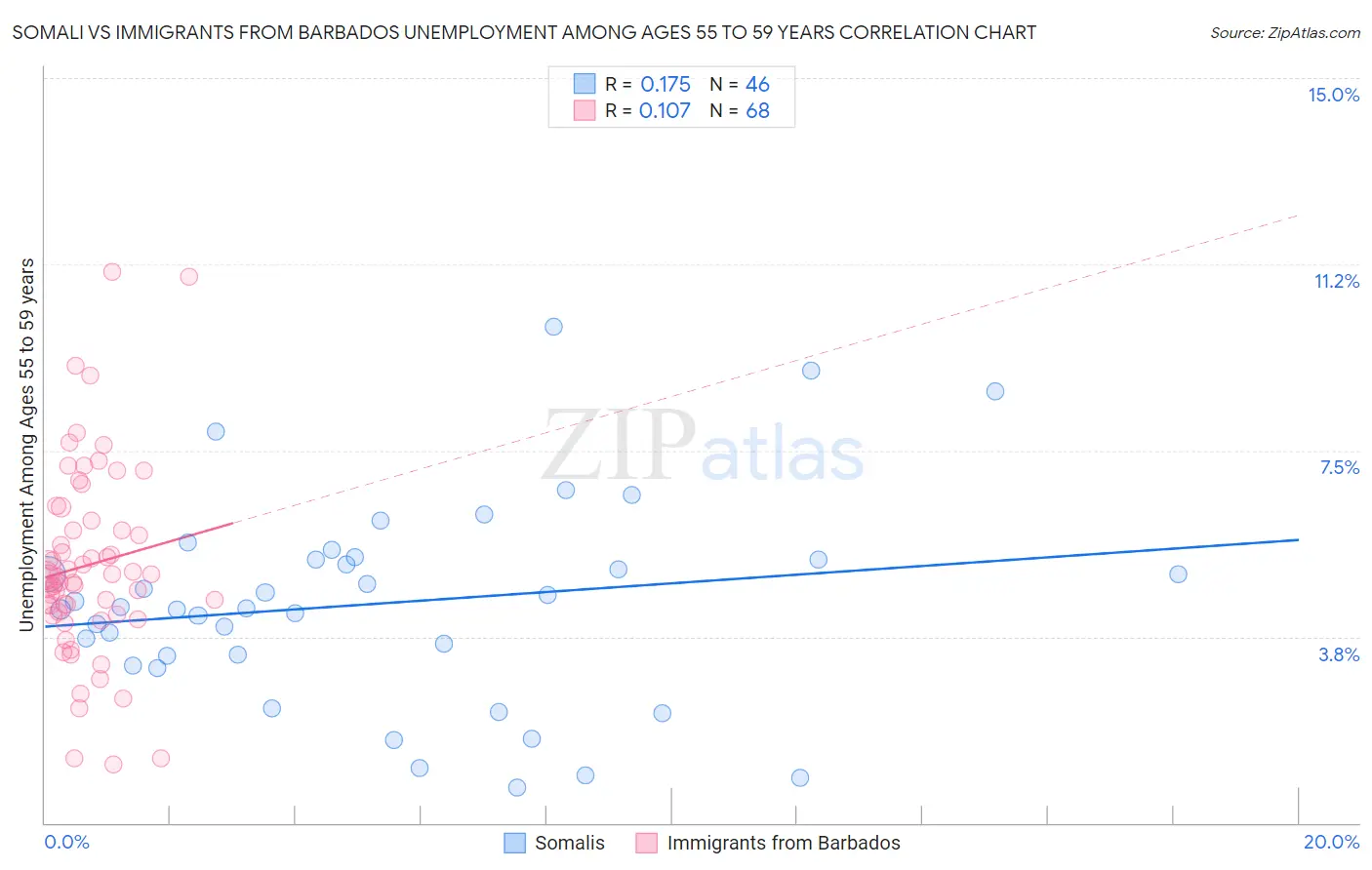 Somali vs Immigrants from Barbados Unemployment Among Ages 55 to 59 years