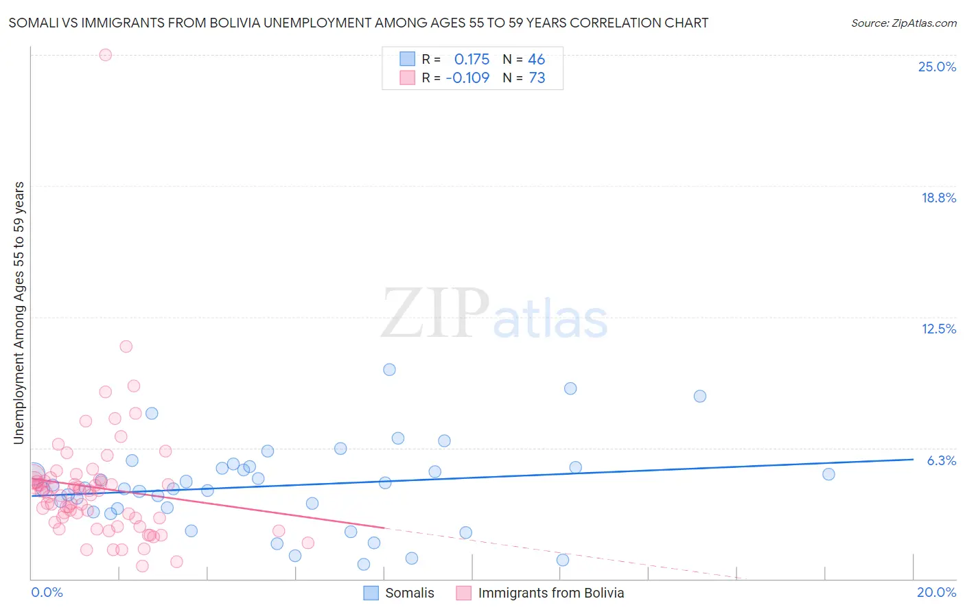 Somali vs Immigrants from Bolivia Unemployment Among Ages 55 to 59 years