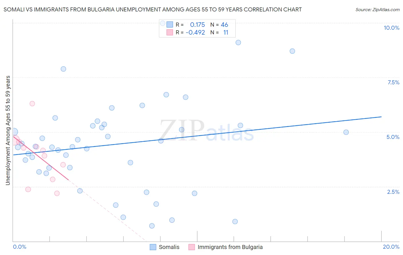 Somali vs Immigrants from Bulgaria Unemployment Among Ages 55 to 59 years