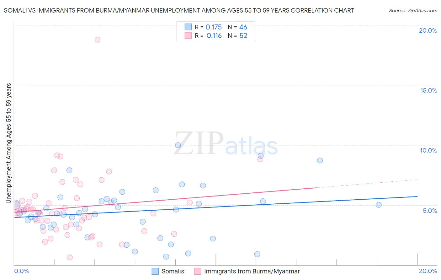 Somali vs Immigrants from Burma/Myanmar Unemployment Among Ages 55 to 59 years