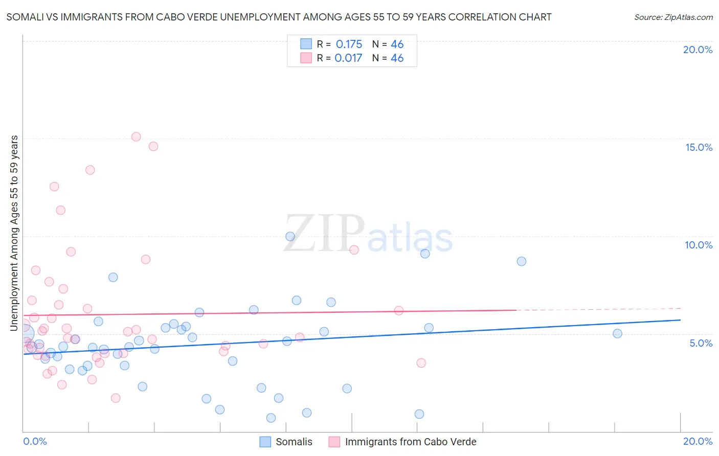 Somali vs Immigrants from Cabo Verde Unemployment Among Ages 55 to 59 years