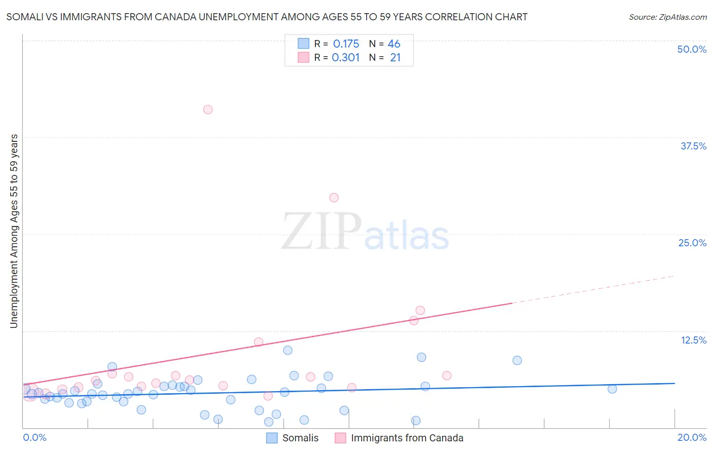 Somali vs Immigrants from Canada Unemployment Among Ages 55 to 59 years