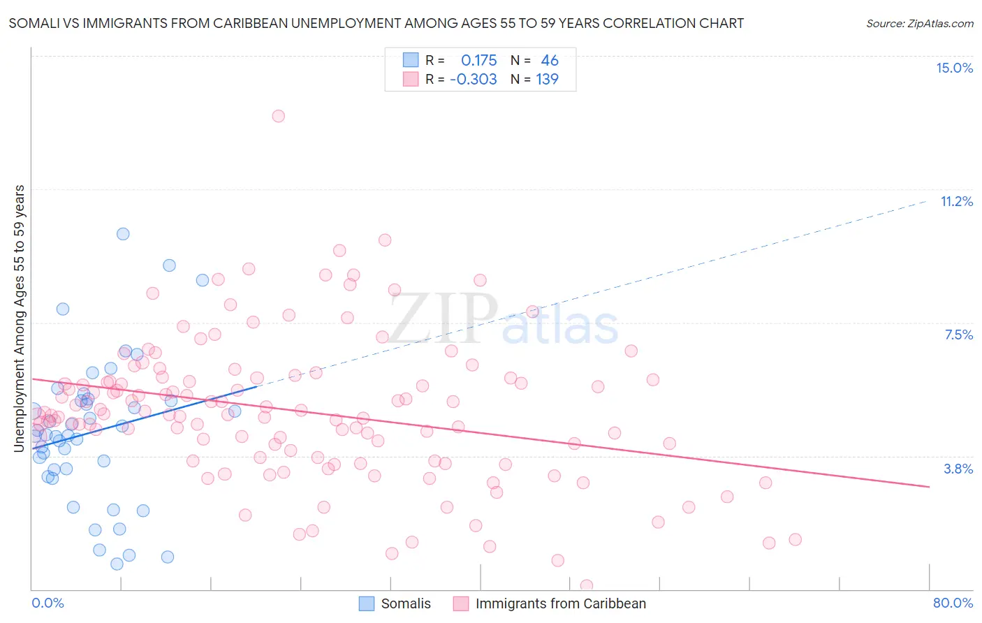 Somali vs Immigrants from Caribbean Unemployment Among Ages 55 to 59 years