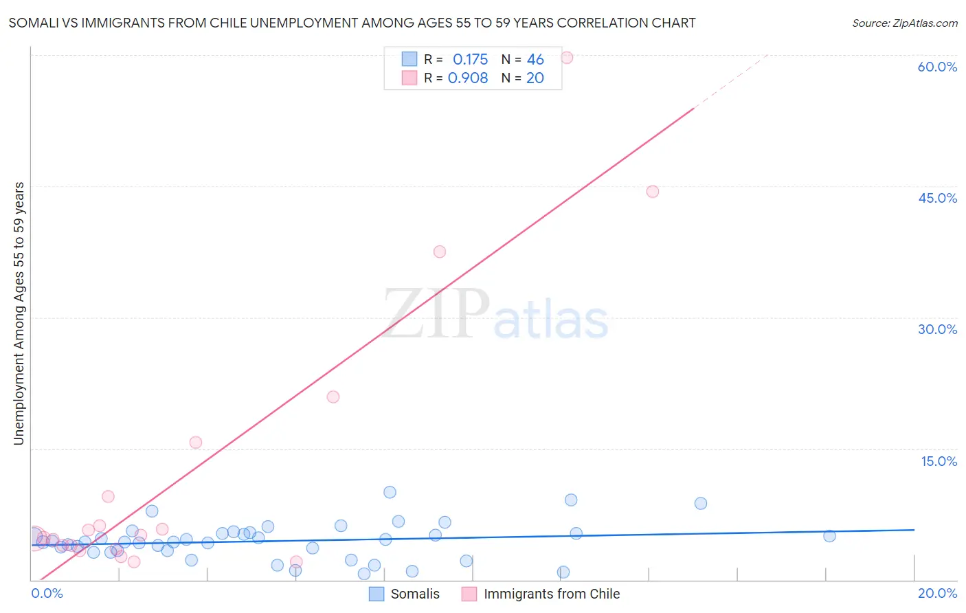 Somali vs Immigrants from Chile Unemployment Among Ages 55 to 59 years