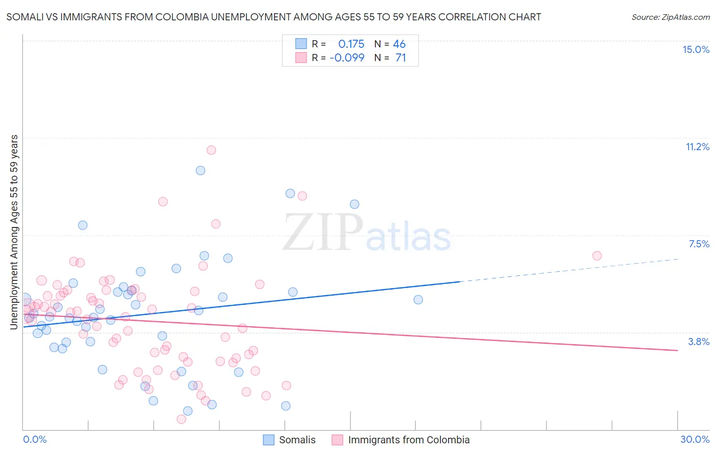 Somali vs Immigrants from Colombia Unemployment Among Ages 55 to 59 years