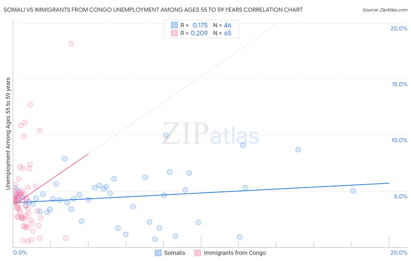 Somali vs Immigrants from Congo Unemployment Among Ages 55 to 59 years
