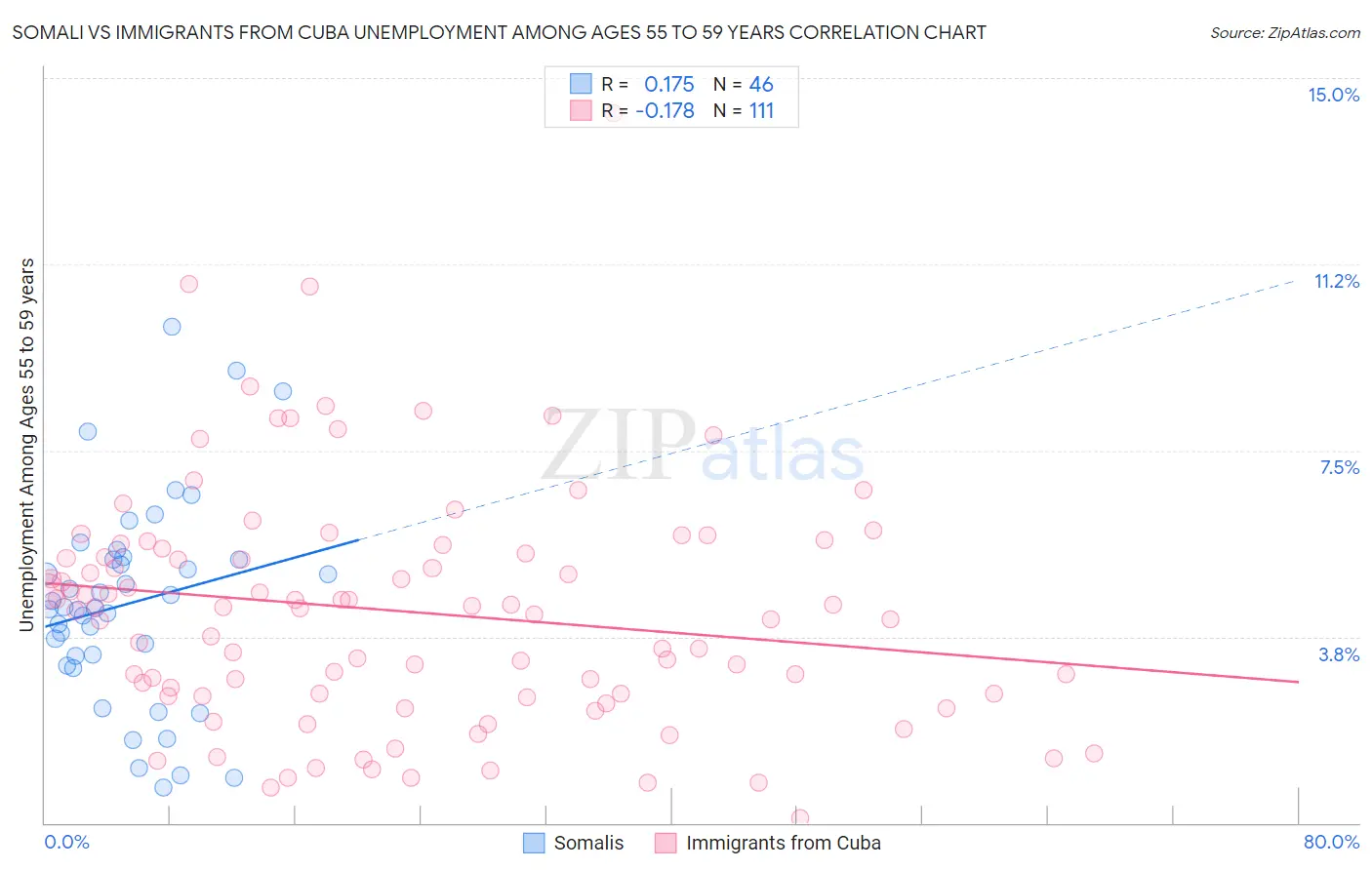 Somali vs Immigrants from Cuba Unemployment Among Ages 55 to 59 years