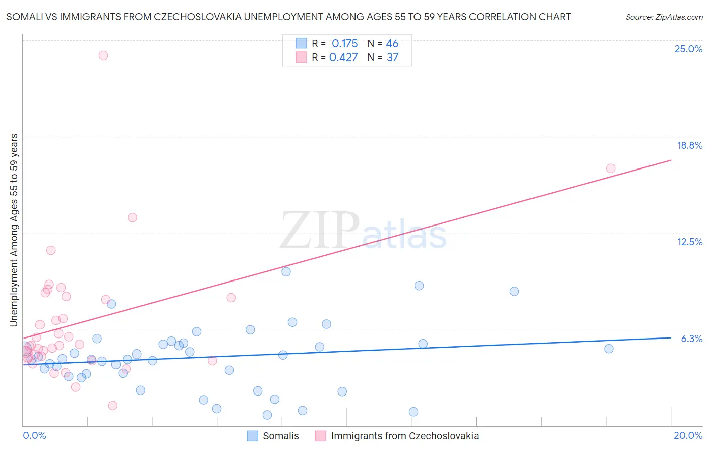 Somali vs Immigrants from Czechoslovakia Unemployment Among Ages 55 to 59 years