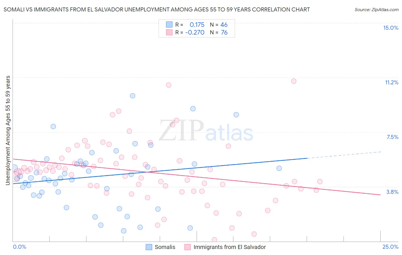 Somali vs Immigrants from El Salvador Unemployment Among Ages 55 to 59 years