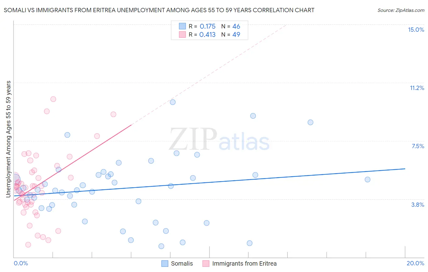 Somali vs Immigrants from Eritrea Unemployment Among Ages 55 to 59 years