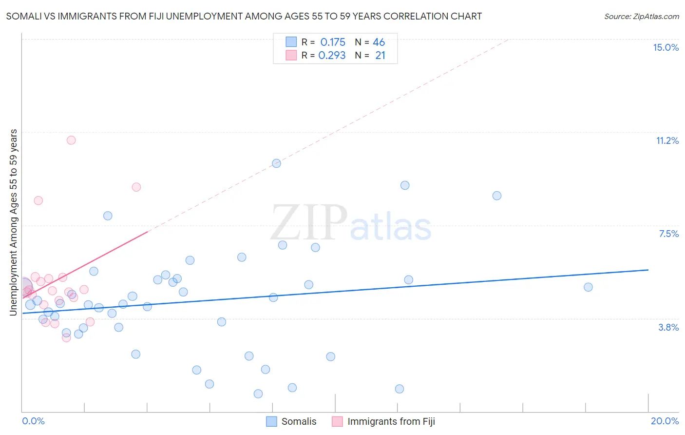 Somali vs Immigrants from Fiji Unemployment Among Ages 55 to 59 years