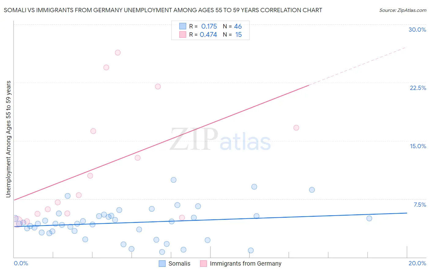 Somali vs Immigrants from Germany Unemployment Among Ages 55 to 59 years