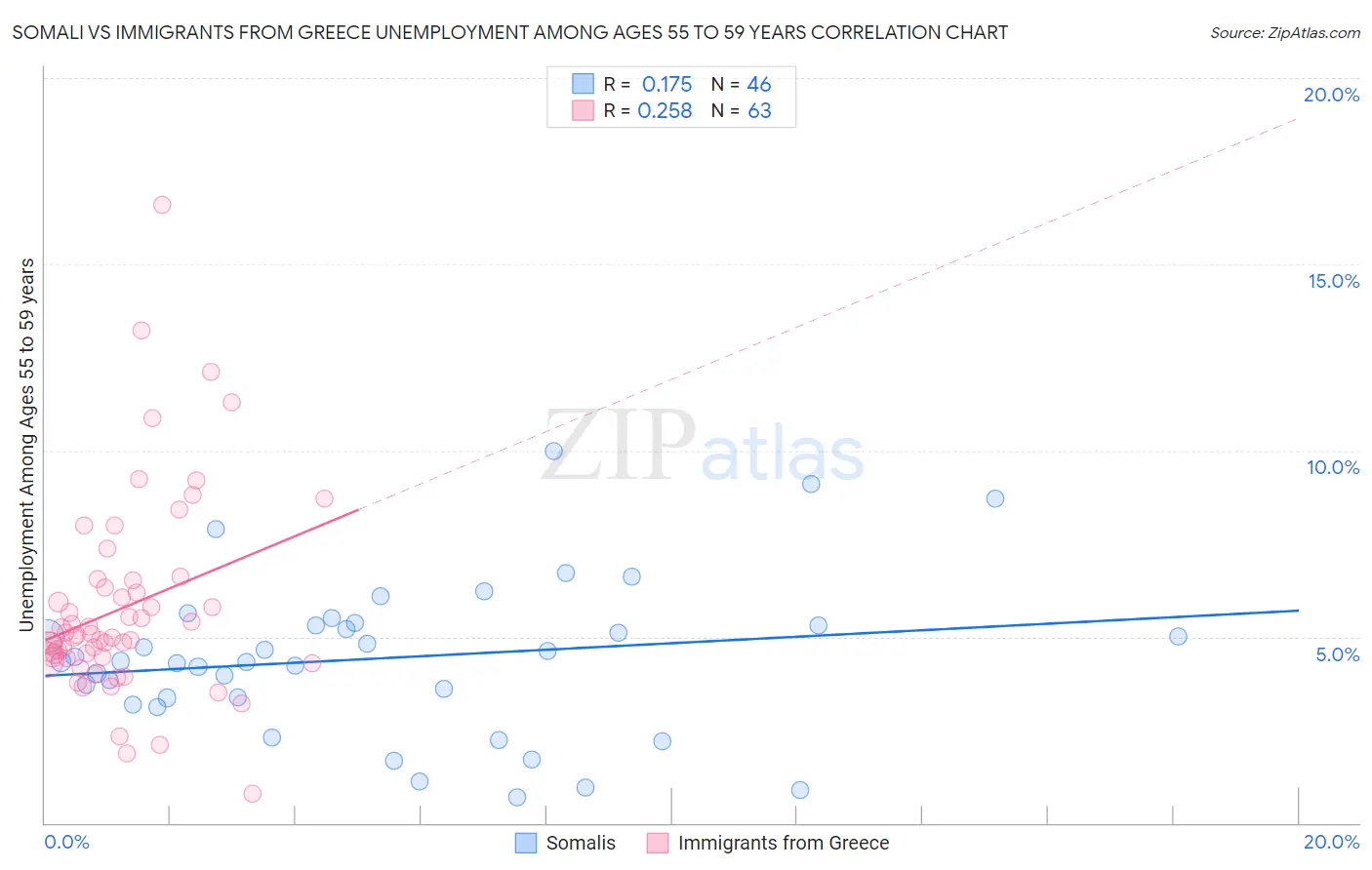 Somali vs Immigrants from Greece Unemployment Among Ages 55 to 59 years