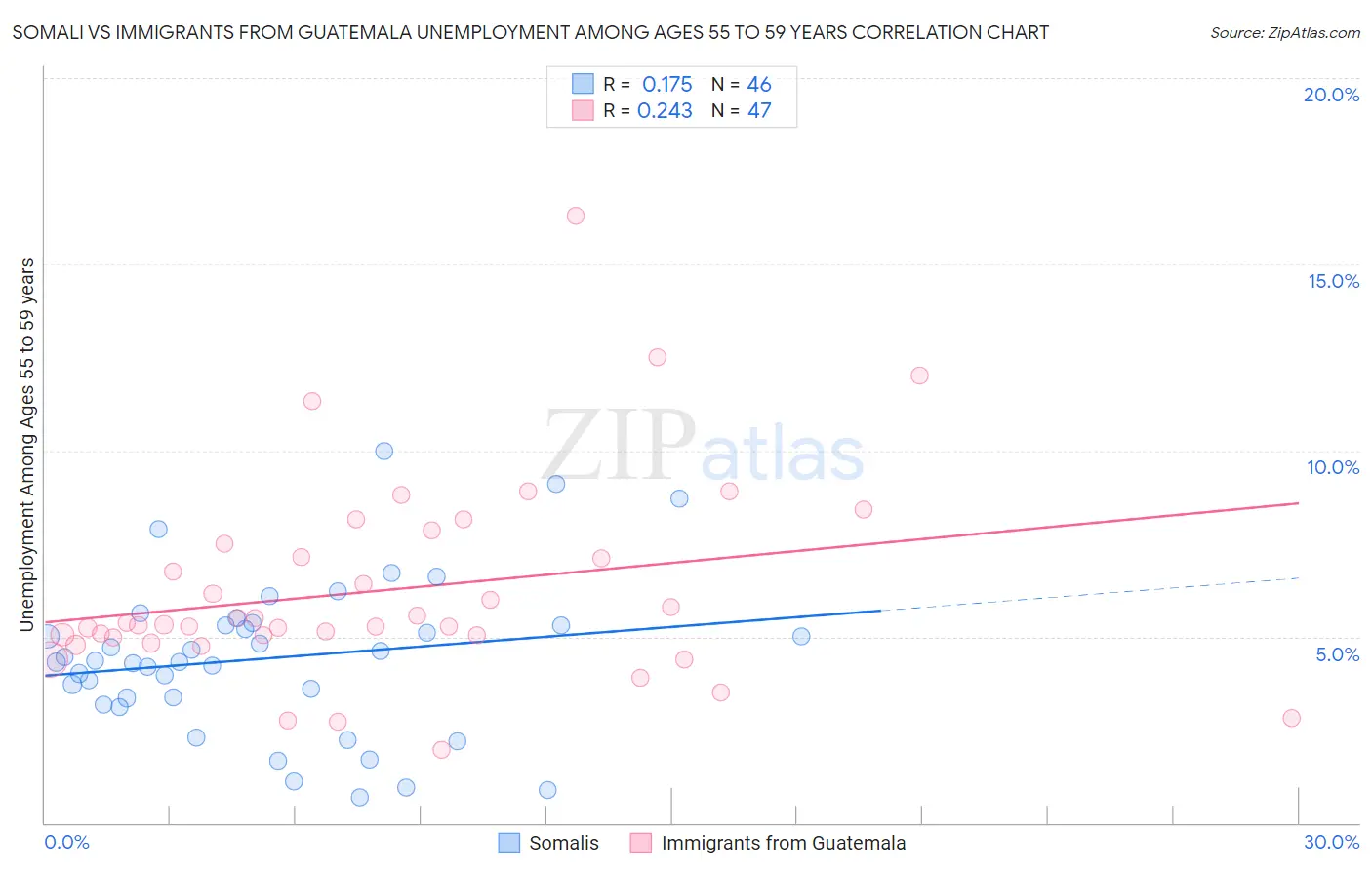 Somali vs Immigrants from Guatemala Unemployment Among Ages 55 to 59 years