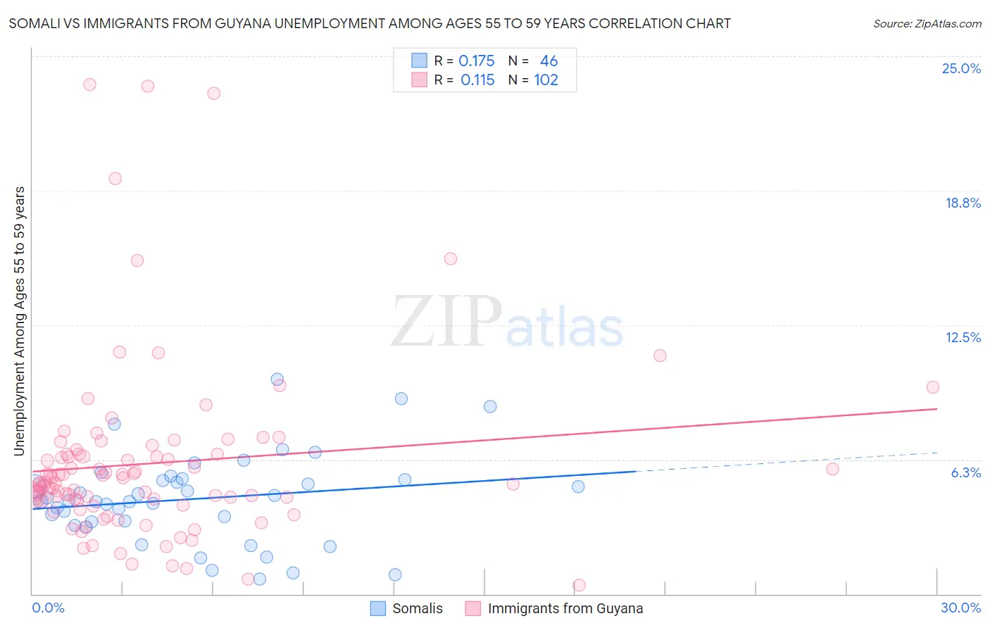 Somali vs Immigrants from Guyana Unemployment Among Ages 55 to 59 years