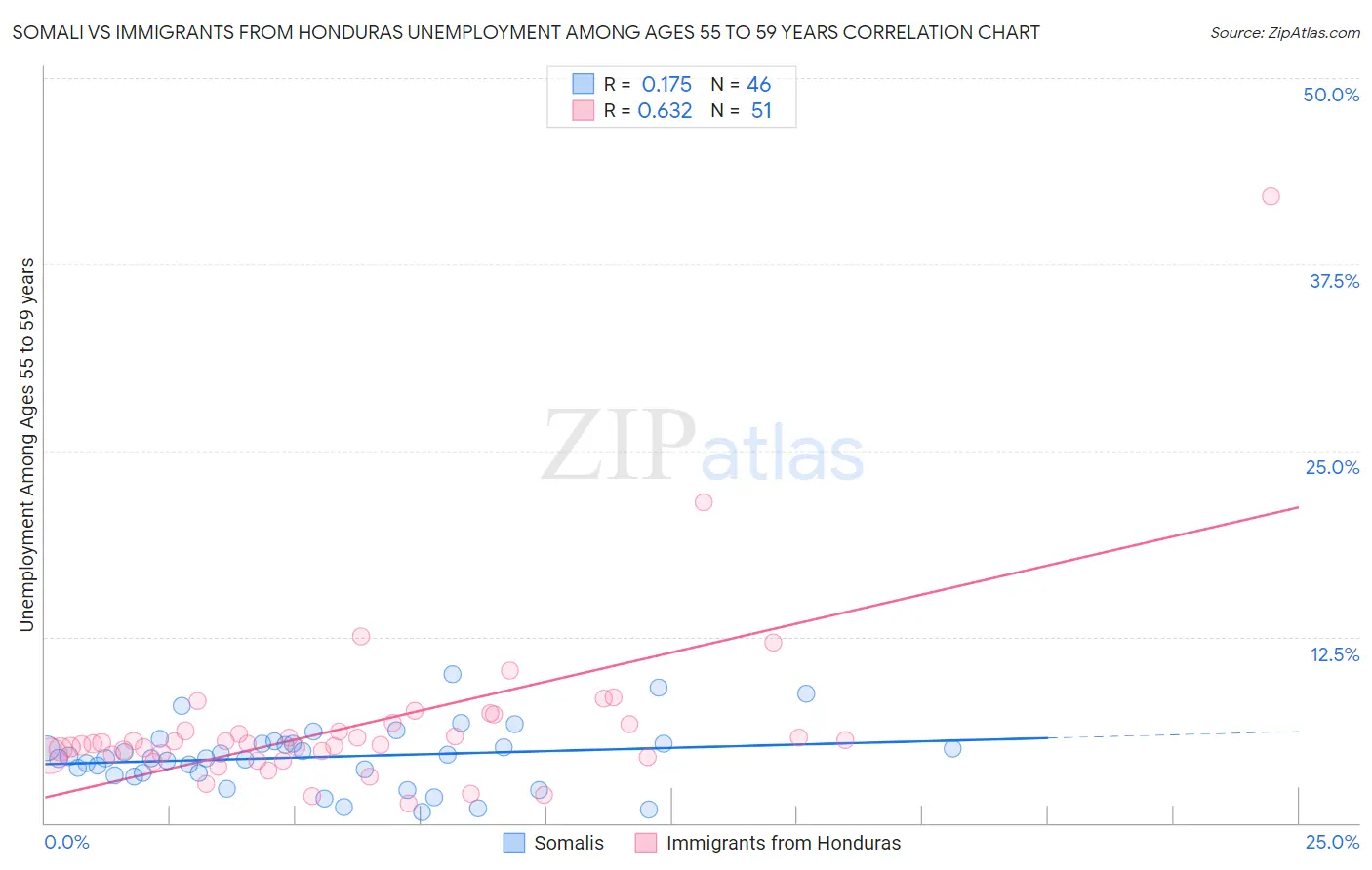 Somali vs Immigrants from Honduras Unemployment Among Ages 55 to 59 years