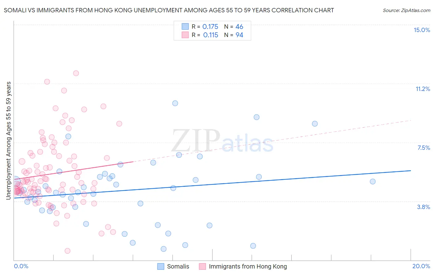 Somali vs Immigrants from Hong Kong Unemployment Among Ages 55 to 59 years