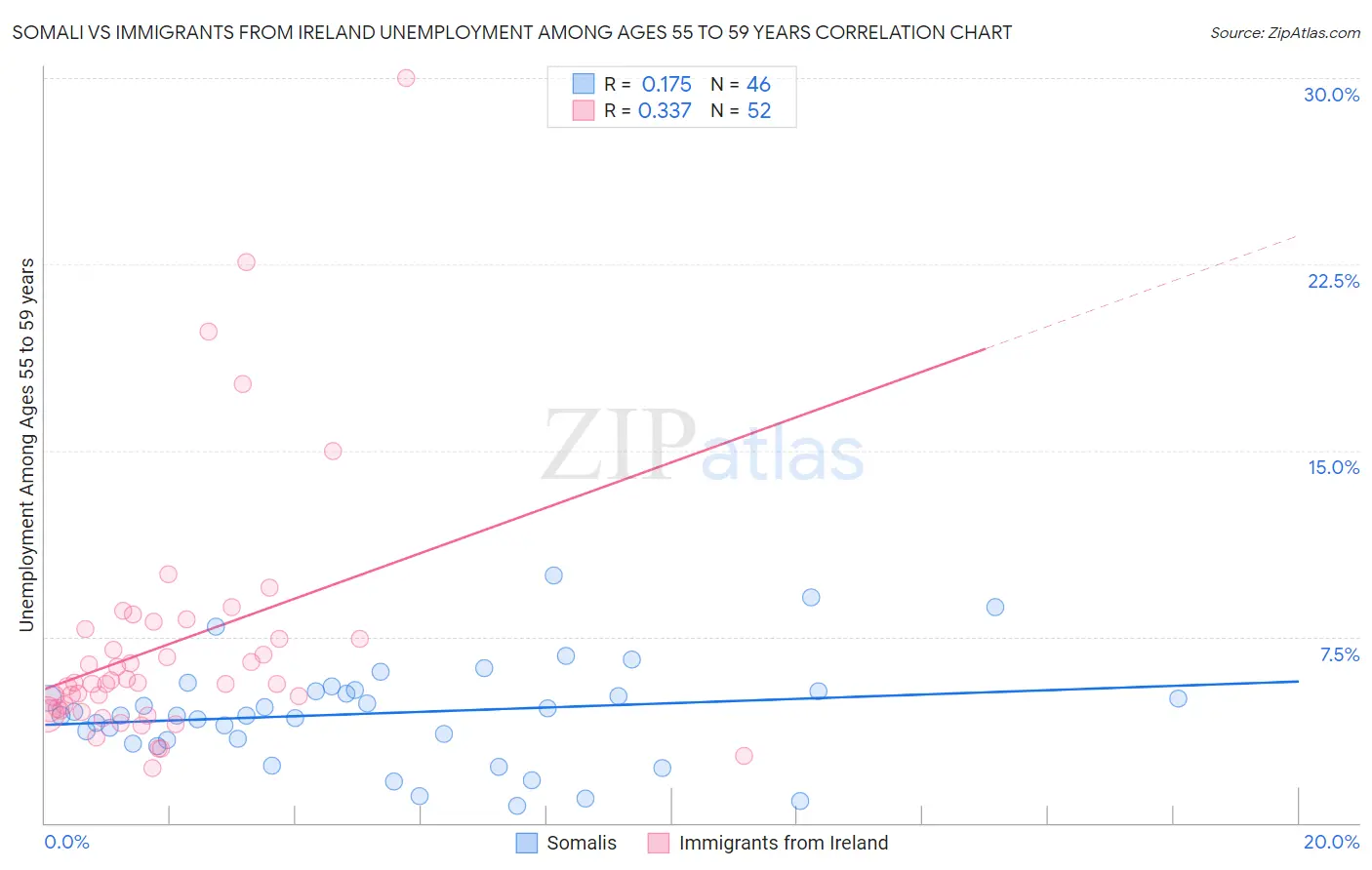 Somali vs Immigrants from Ireland Unemployment Among Ages 55 to 59 years