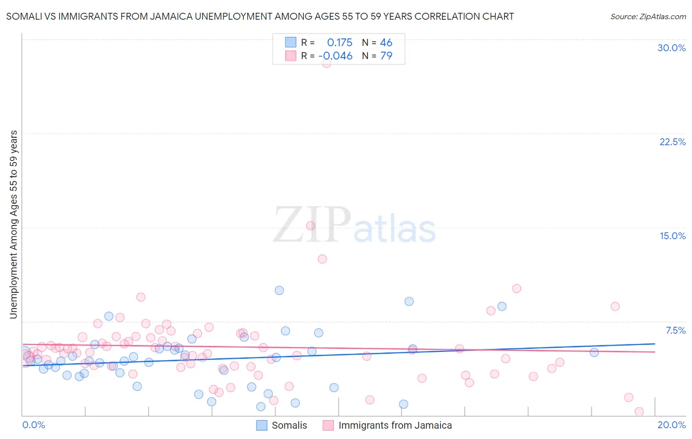 Somali vs Immigrants from Jamaica Unemployment Among Ages 55 to 59 years