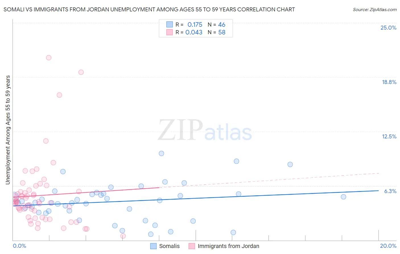 Somali vs Immigrants from Jordan Unemployment Among Ages 55 to 59 years