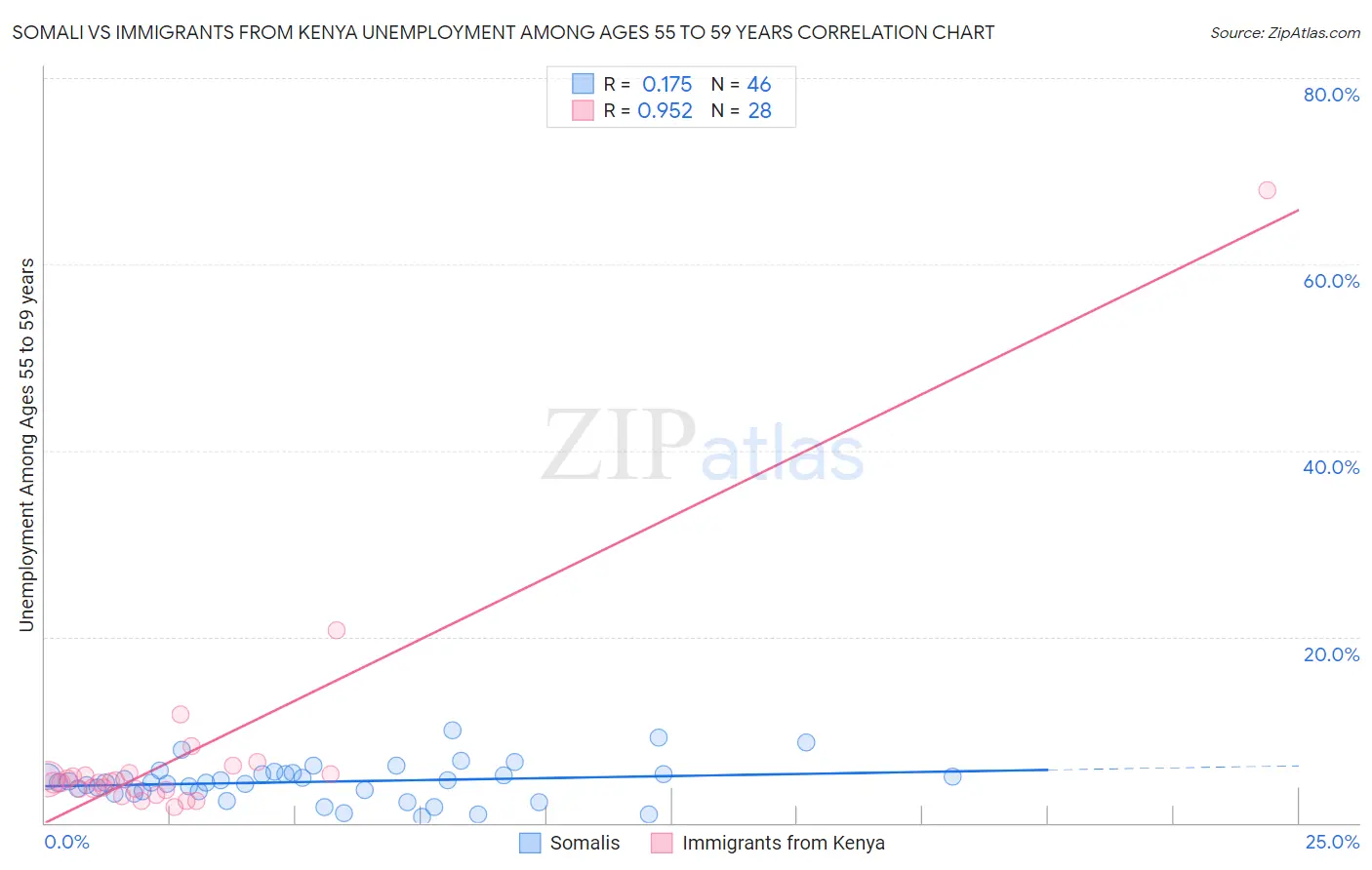 Somali vs Immigrants from Kenya Unemployment Among Ages 55 to 59 years