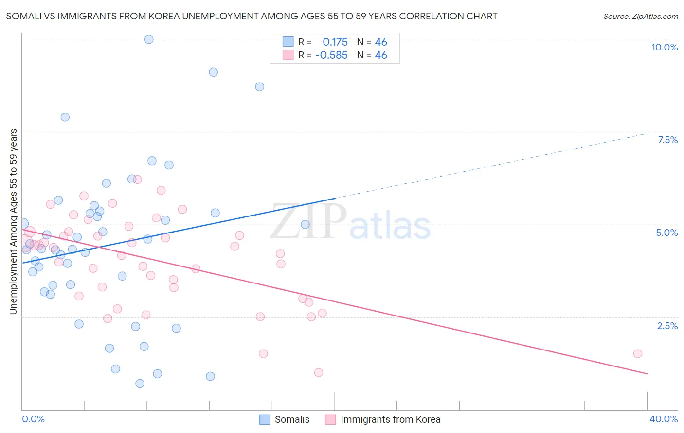 Somali vs Immigrants from Korea Unemployment Among Ages 55 to 59 years