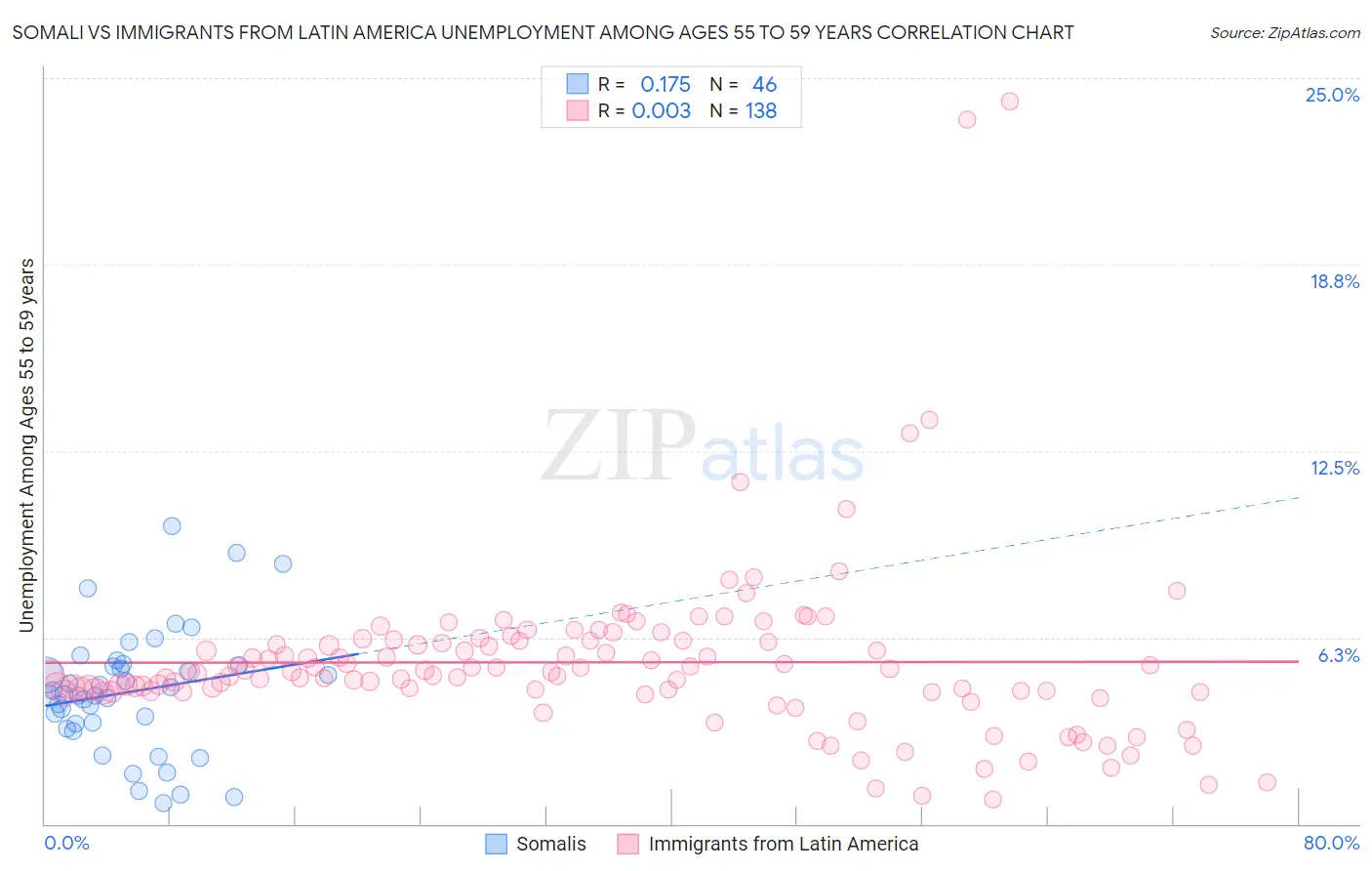 Somali vs Immigrants from Latin America Unemployment Among Ages 55 to 59 years