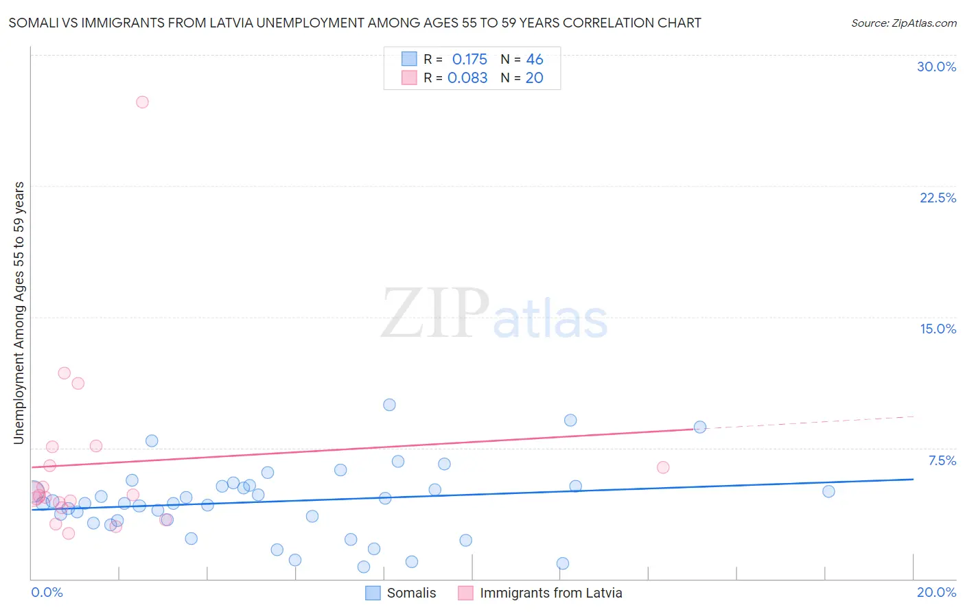 Somali vs Immigrants from Latvia Unemployment Among Ages 55 to 59 years