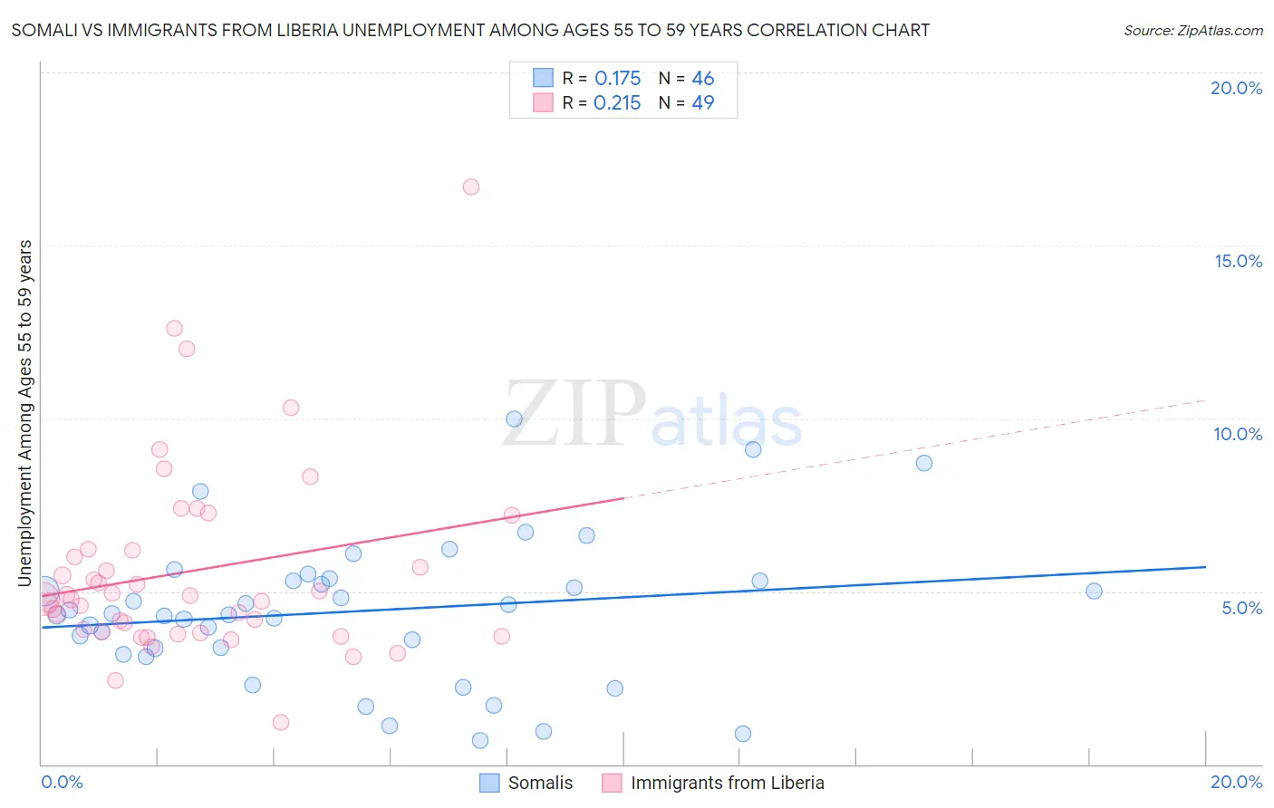 Somali vs Immigrants from Liberia Unemployment Among Ages 55 to 59 years