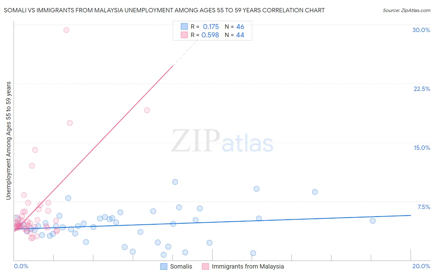 Somali vs Immigrants from Malaysia Unemployment Among Ages 55 to 59 years