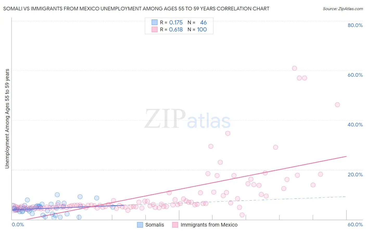 Somali vs Immigrants from Mexico Unemployment Among Ages 55 to 59 years