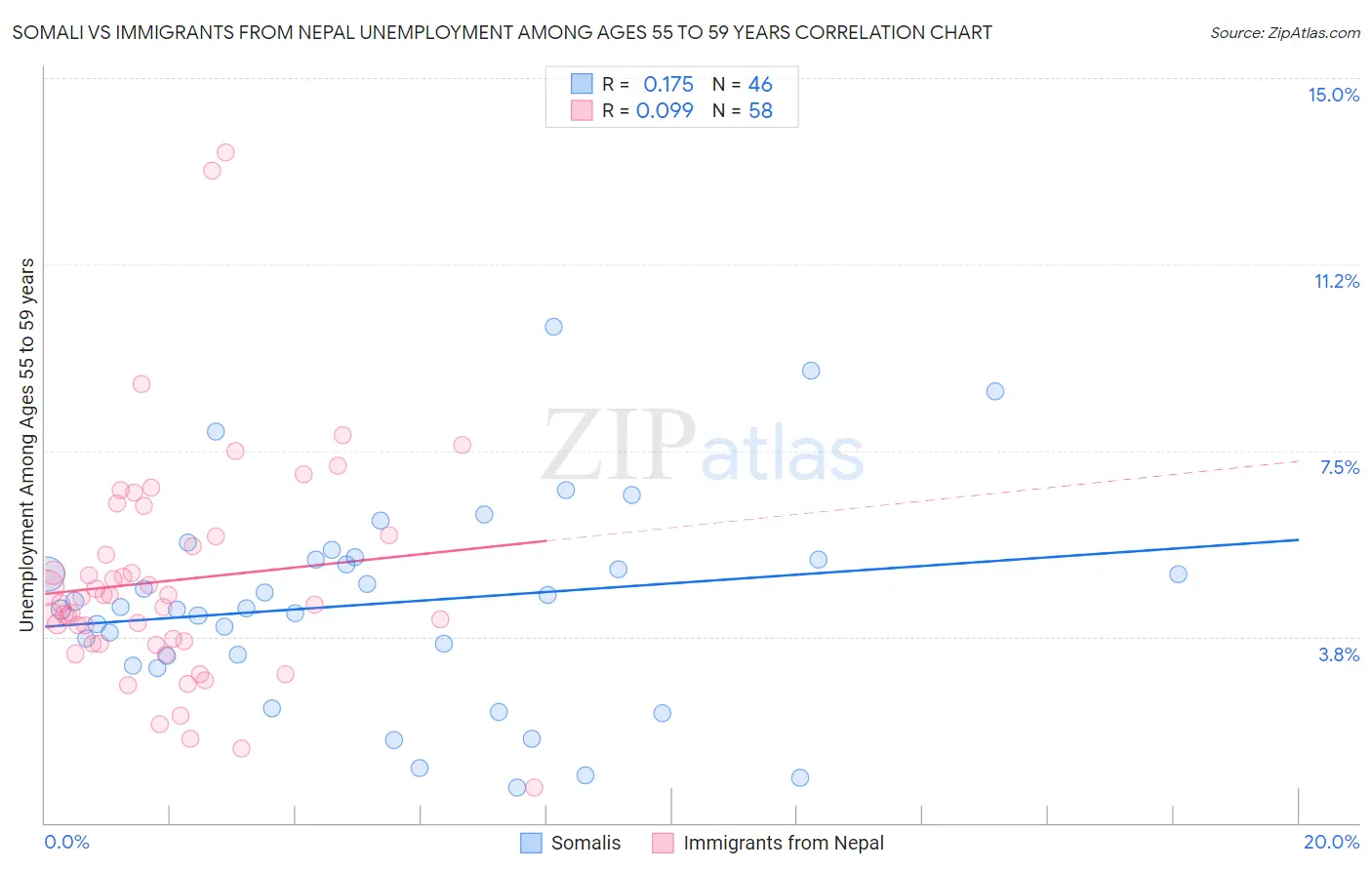 Somali vs Immigrants from Nepal Unemployment Among Ages 55 to 59 years