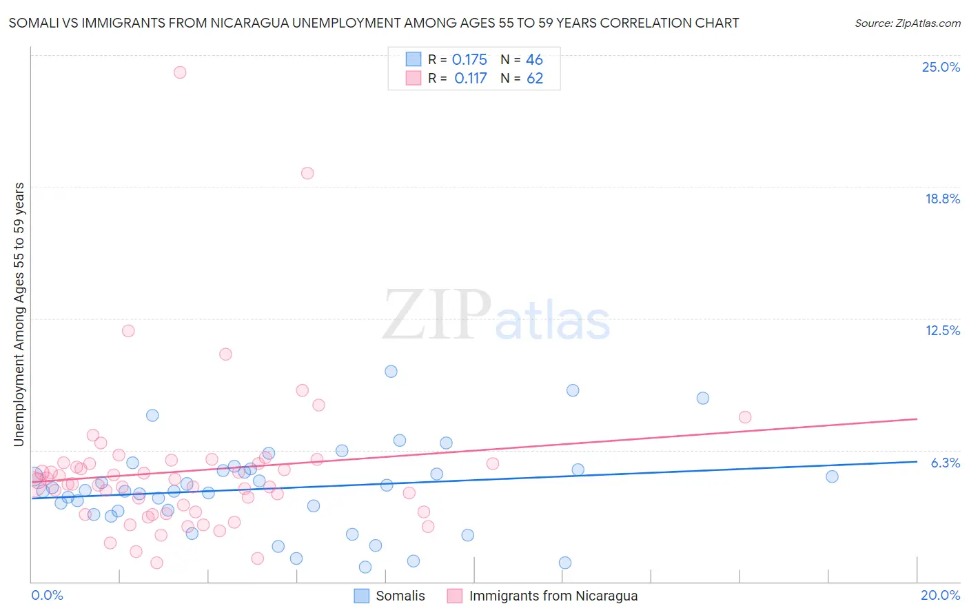 Somali vs Immigrants from Nicaragua Unemployment Among Ages 55 to 59 years
