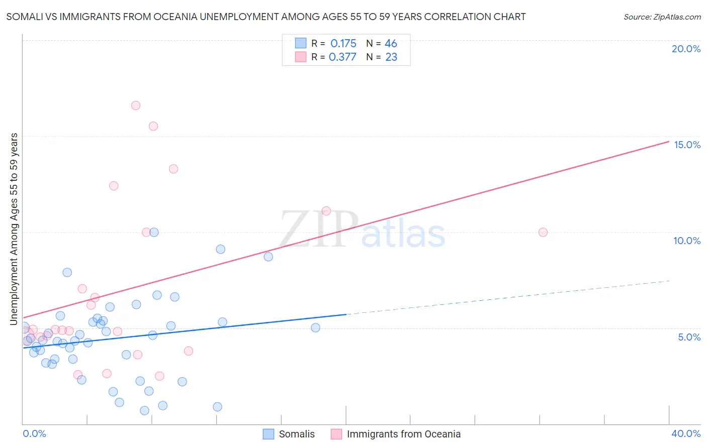 Somali vs Immigrants from Oceania Unemployment Among Ages 55 to 59 years