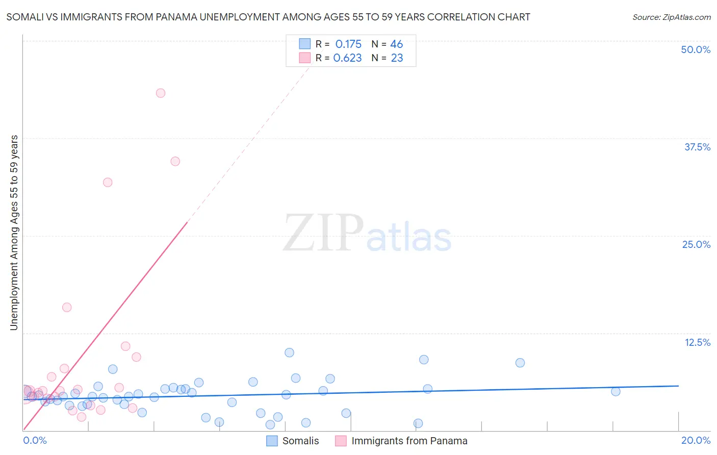 Somali vs Immigrants from Panama Unemployment Among Ages 55 to 59 years