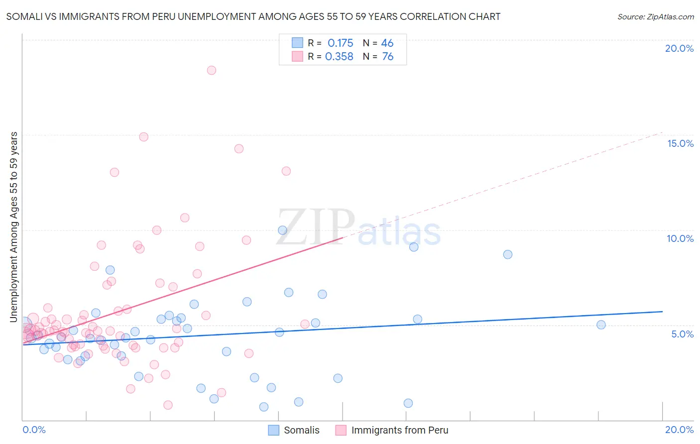 Somali vs Immigrants from Peru Unemployment Among Ages 55 to 59 years