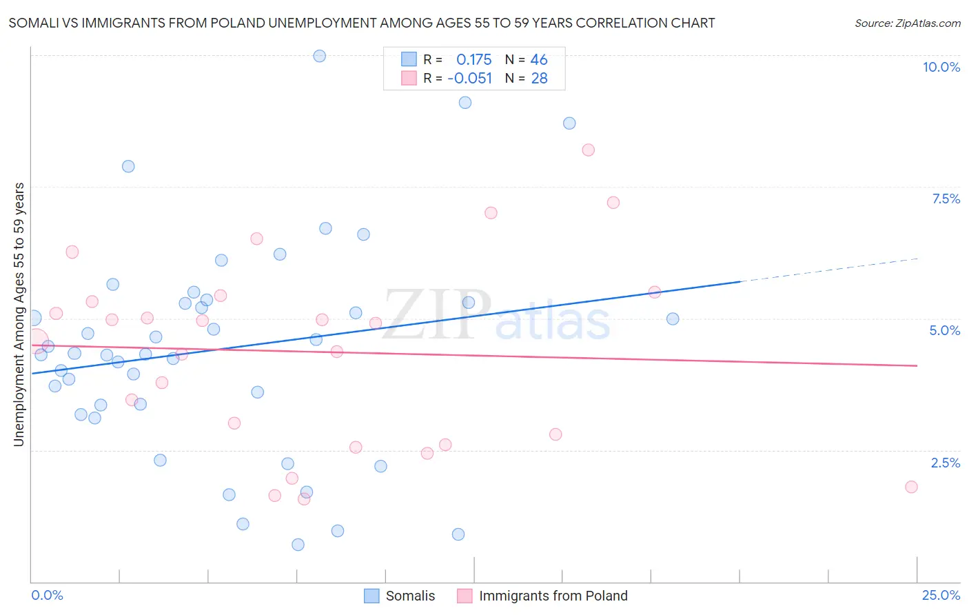 Somali vs Immigrants from Poland Unemployment Among Ages 55 to 59 years