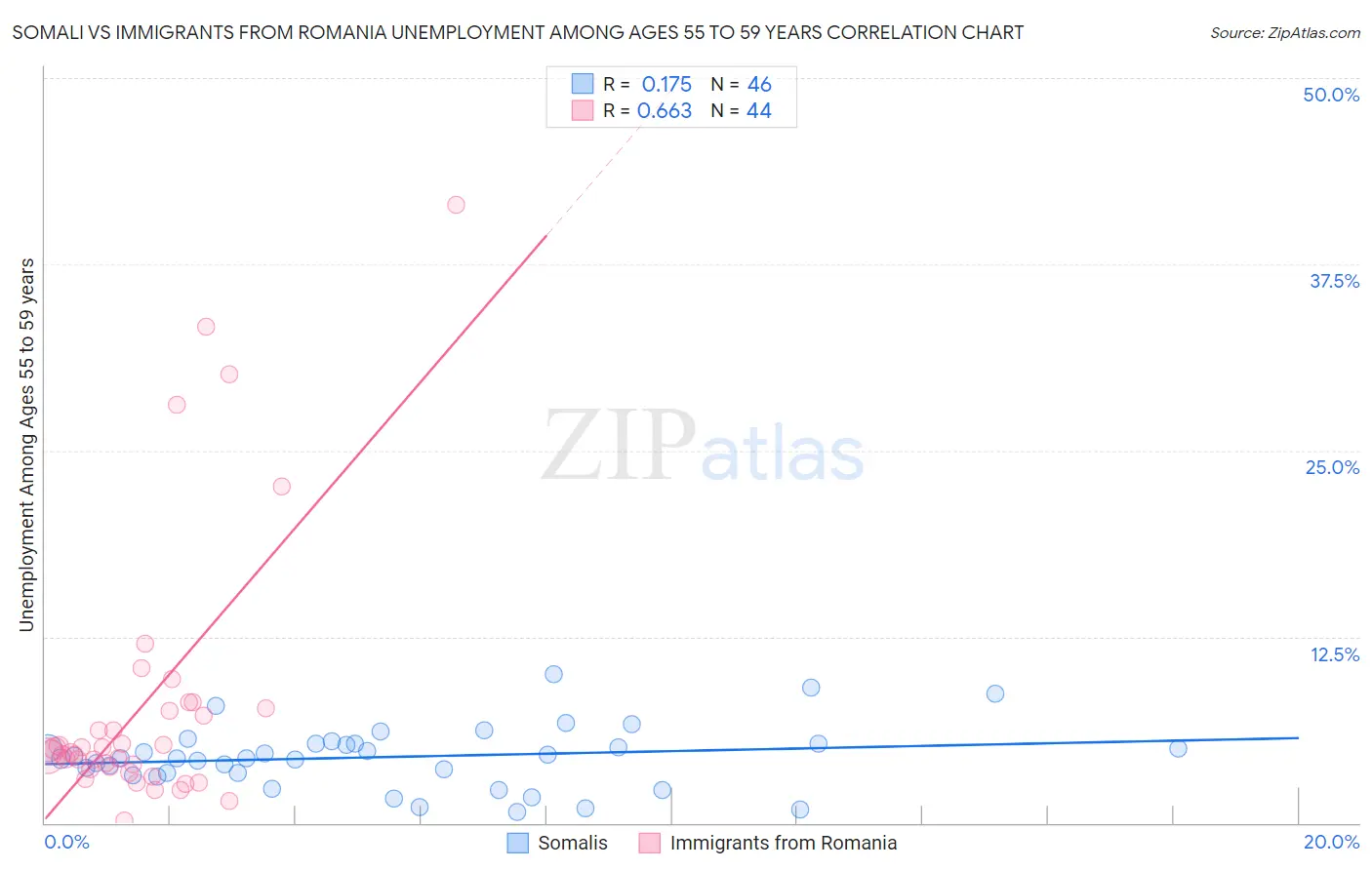Somali vs Immigrants from Romania Unemployment Among Ages 55 to 59 years
