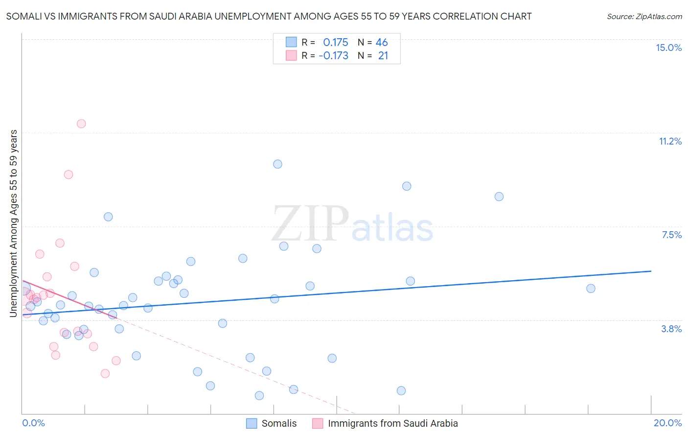 Somali vs Immigrants from Saudi Arabia Unemployment Among Ages 55 to 59 years