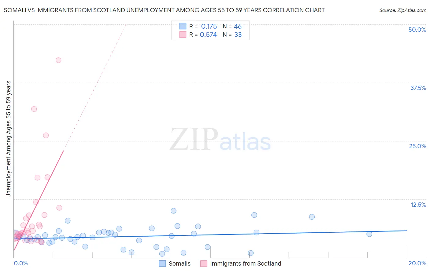 Somali vs Immigrants from Scotland Unemployment Among Ages 55 to 59 years