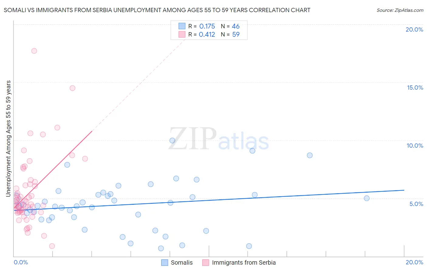 Somali vs Immigrants from Serbia Unemployment Among Ages 55 to 59 years