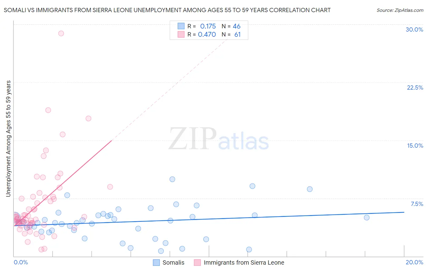 Somali vs Immigrants from Sierra Leone Unemployment Among Ages 55 to 59 years