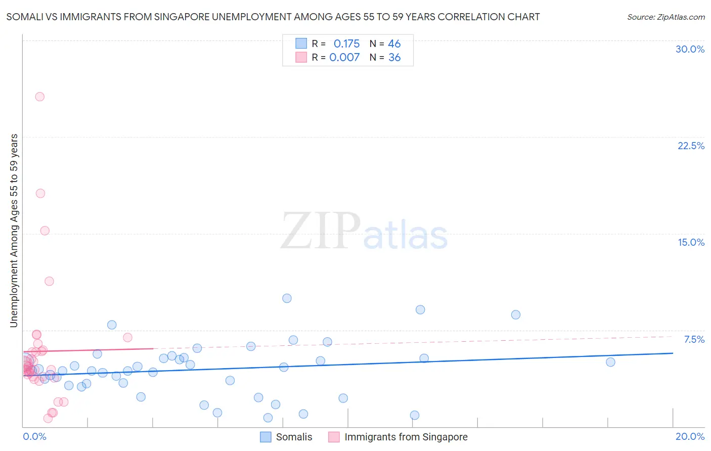Somali vs Immigrants from Singapore Unemployment Among Ages 55 to 59 years