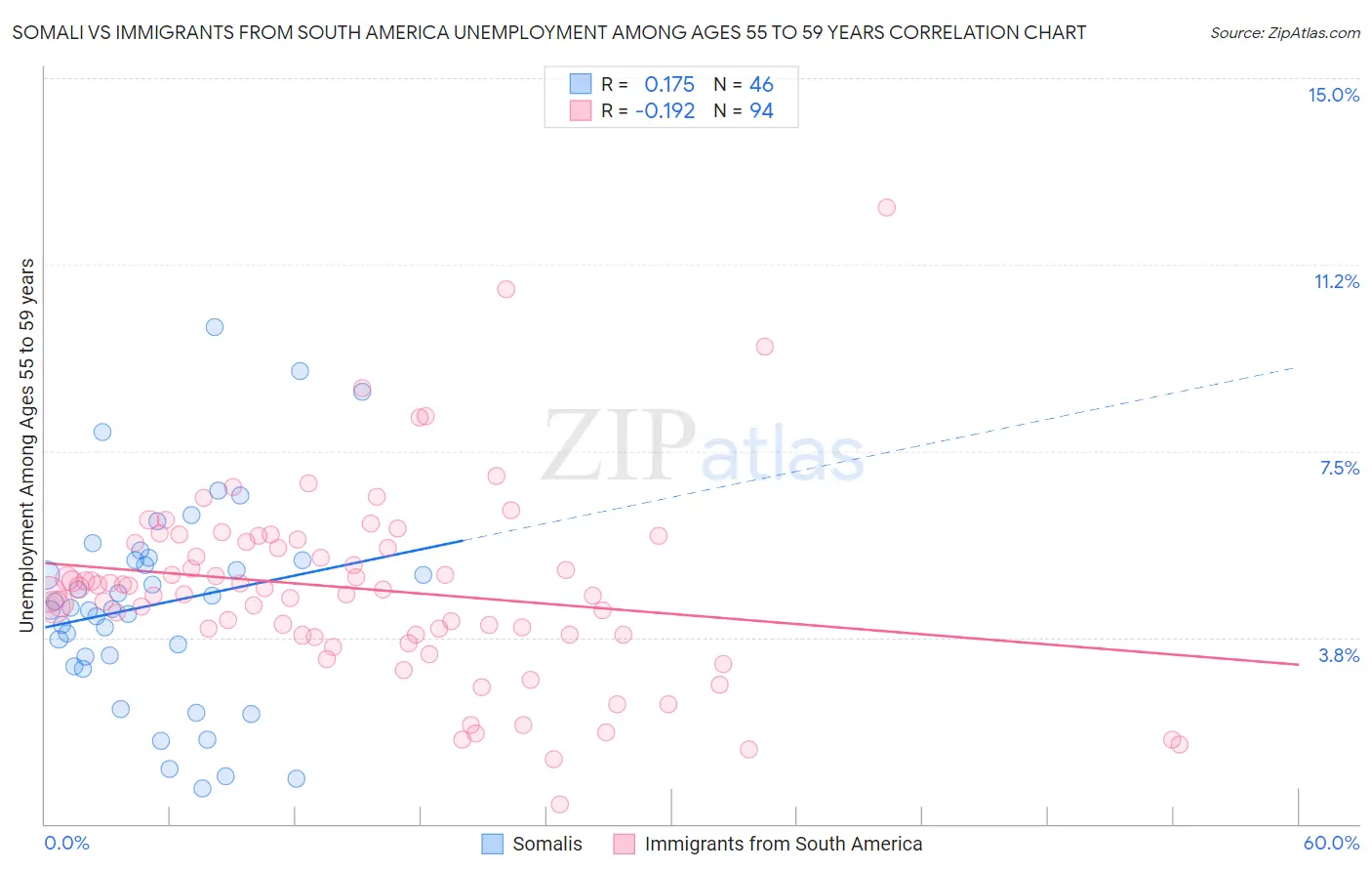 Somali vs Immigrants from South America Unemployment Among Ages 55 to 59 years