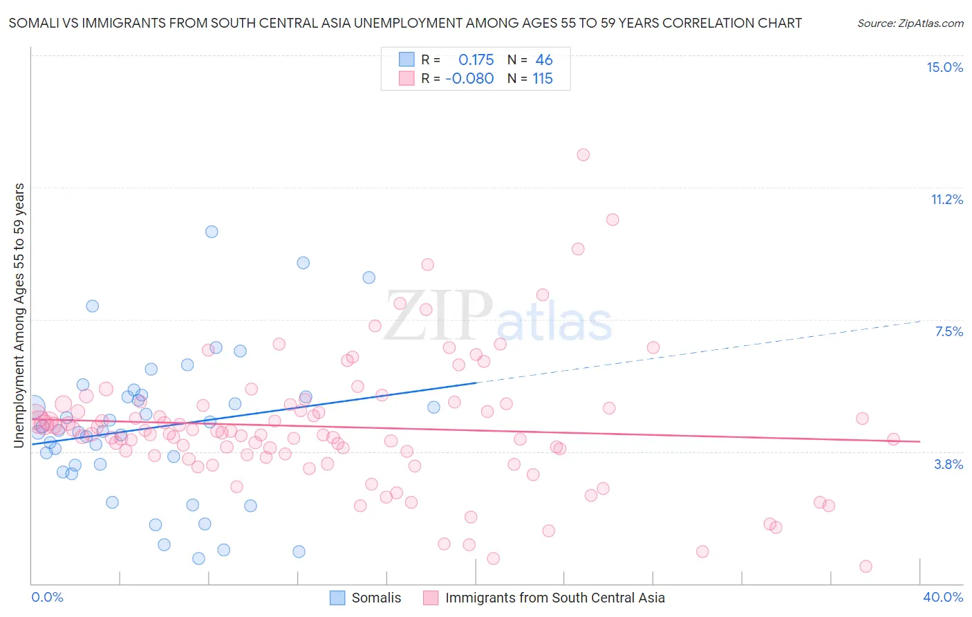 Somali vs Immigrants from South Central Asia Unemployment Among Ages 55 to 59 years