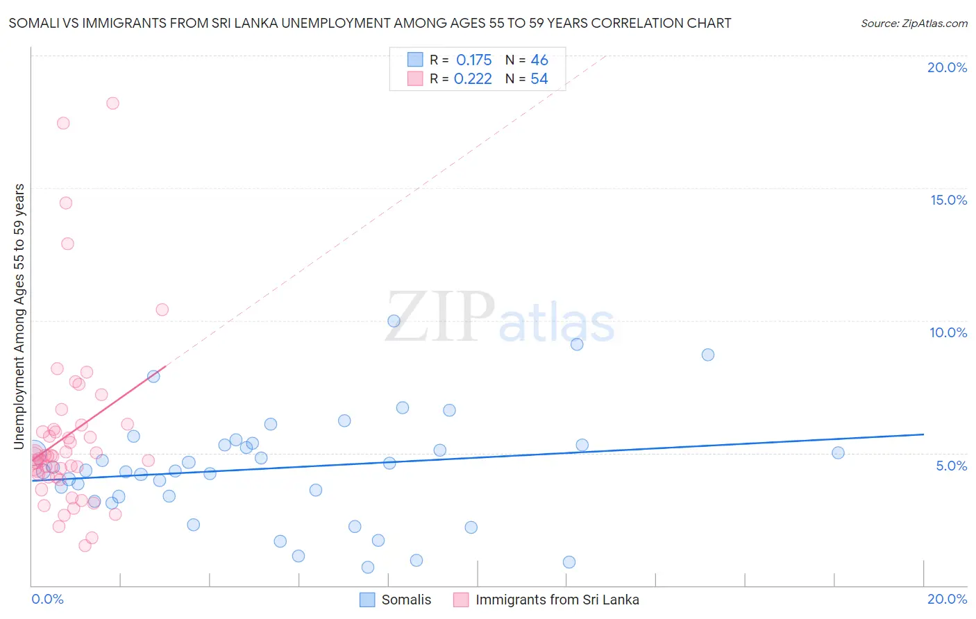 Somali vs Immigrants from Sri Lanka Unemployment Among Ages 55 to 59 years
